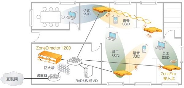 企業(yè)無(wú)線網(wǎng)絡(luò)覆蓋結(jié)構(gòu)圖