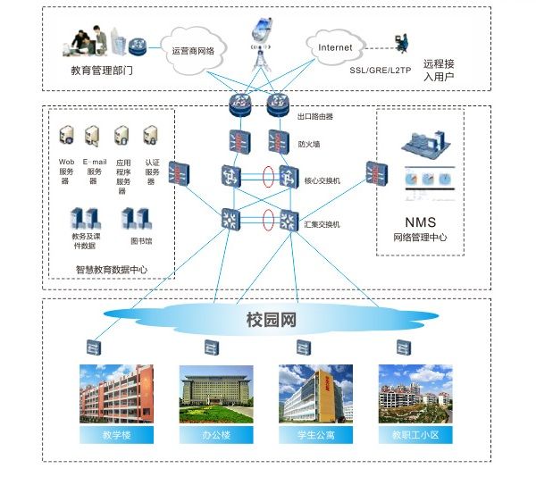 智慧教育系統(tǒng)網(wǎng)絡(luò)拓?fù)鋱D