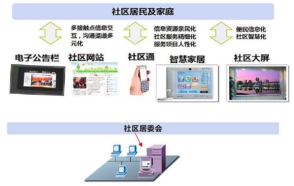 智慧社區(qū)服務(wù)概述