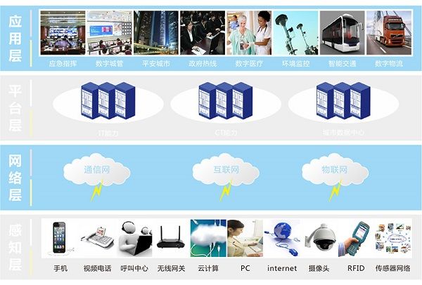 智慧城市應(yīng)用層面示意圖