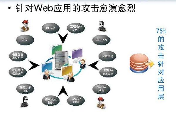 web安全防護(hù)現(xiàn)狀