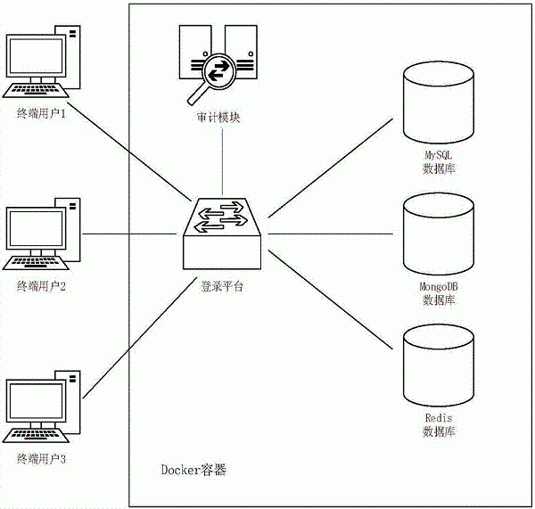 數(shù)據(jù)庫(kù)審計(jì)拓?fù)鋱D