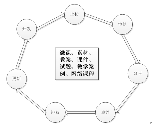 教學(xué)資源共享流程圖