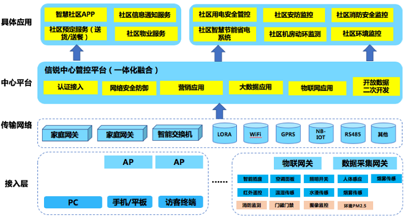 信祁智慧社區(qū)網(wǎng)絡(luò)解決方案