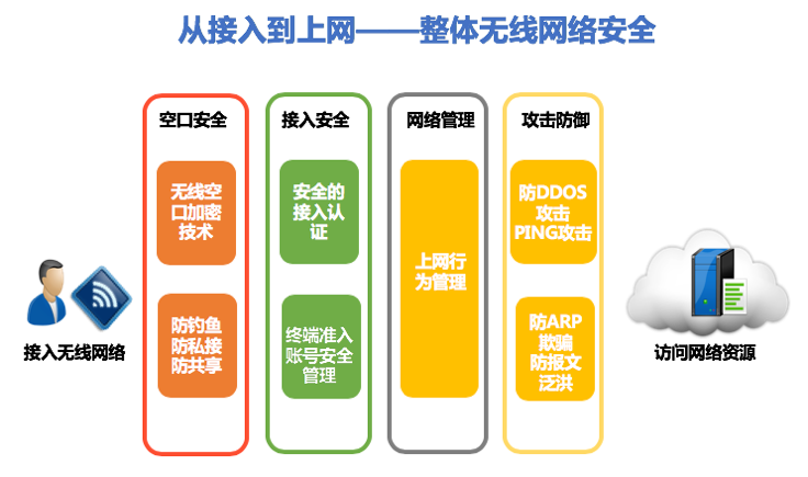 無線網(wǎng)接入訪問示意圖