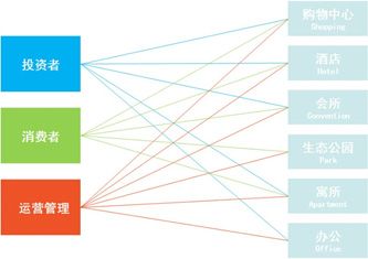 投資、消費、運營管理者關(guān)系示意圖