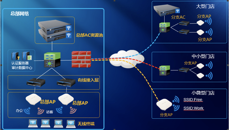 信祁商場無線網(wǎng)絡(luò)解決方案示意圖