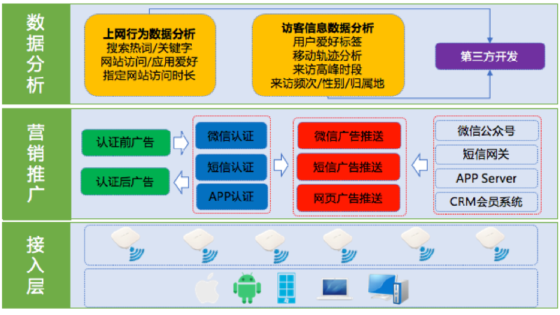 商超無(wú)線網(wǎng)絡(luò)接入關(guān)系拓?fù)鋱D