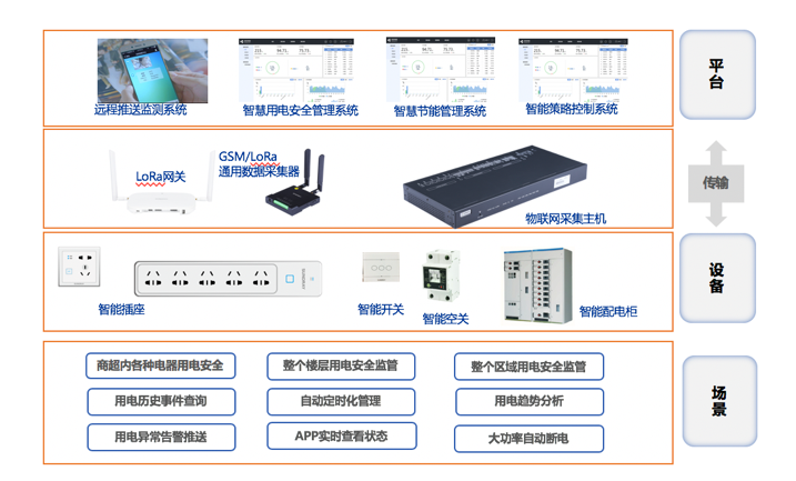 平臺(tái)、設(shè)備、場(chǎng)景連接示意圖