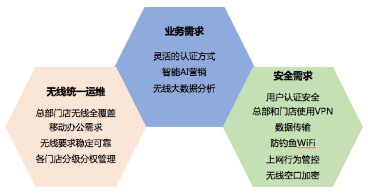 連鎖行業(yè)無線建設業(yè)務需求