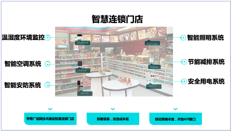 信祁科技連鎖店智能物聯(lián)解決方案