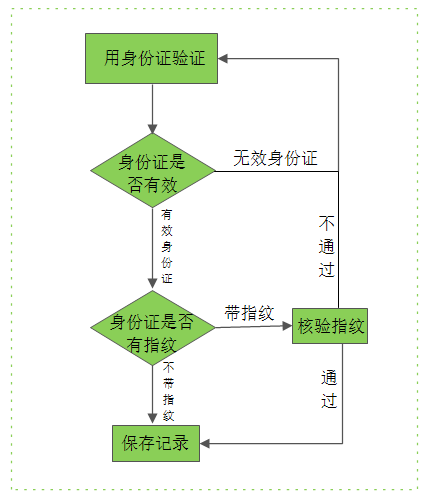 比較過程圖