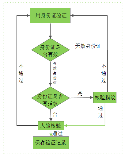 對比過程圖