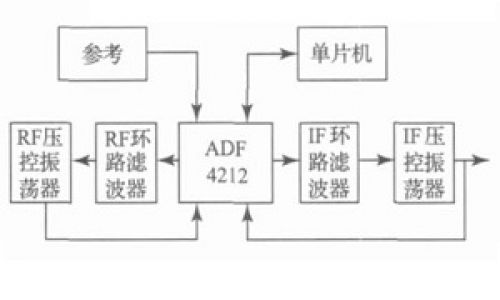 采用PLL設(shè)計(jì)的工程需要注意以下問題