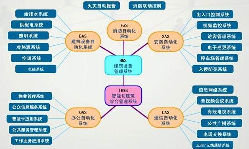 上海建筑智能化系統(tǒng)等級評定方法